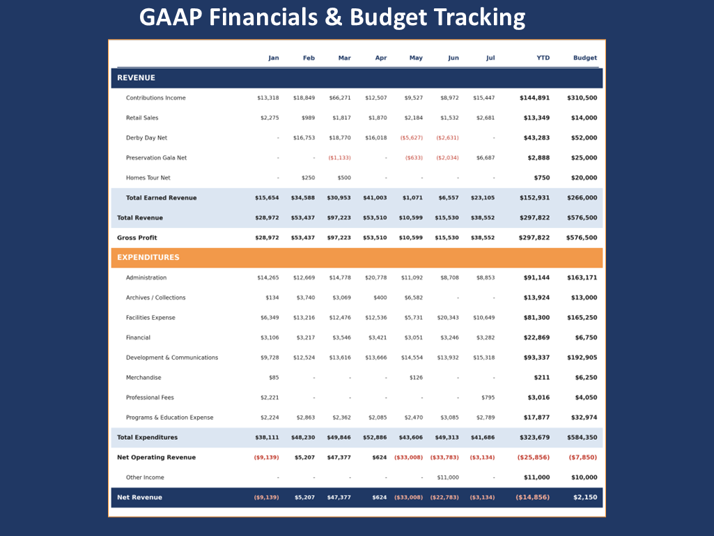 GAAP financial statements and budget tracking report