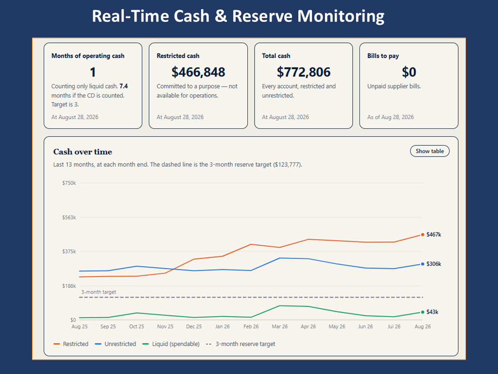 Example cash and financial visibility dashboard