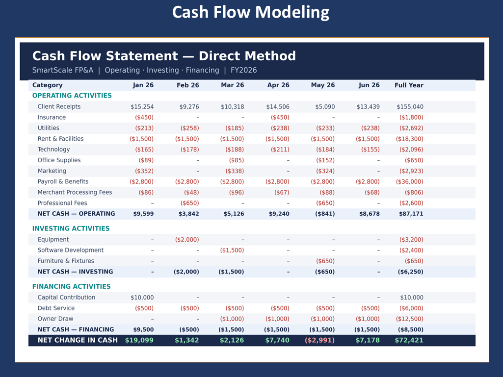 Direct method cash flow model