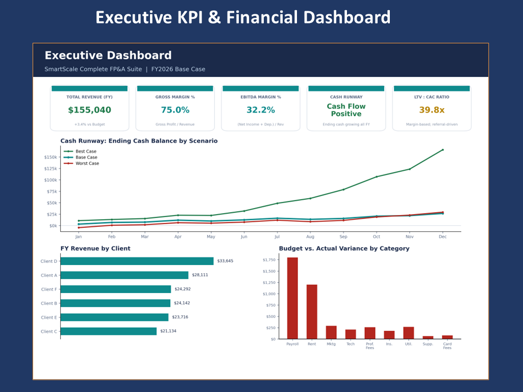 Example executive KPI and profitability dashboard