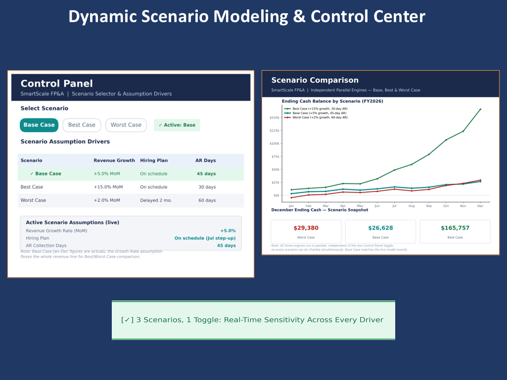 Example forecasting and scenario model