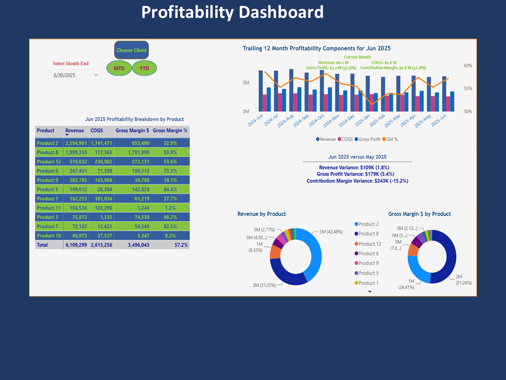 Profitability analysis dashboard